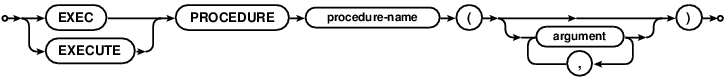 exec procedure